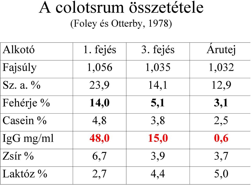 % 23,9 14,1 12,9 Fehérje % 14,0 5,1 3,1 Casein % 4,8 3,8