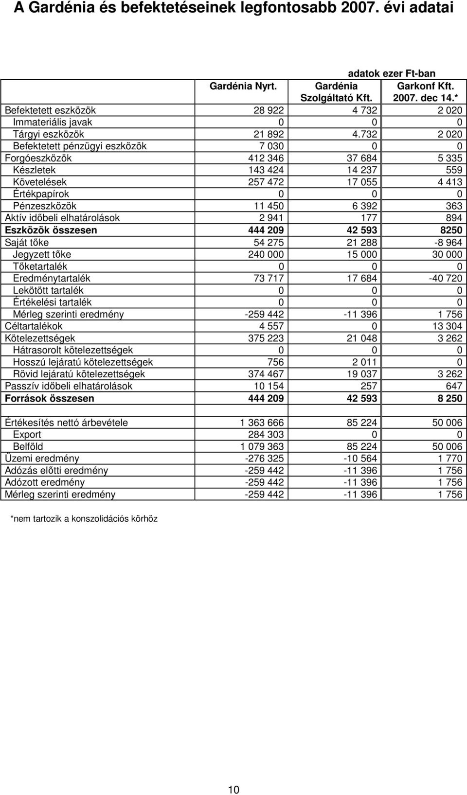 732 2 020 Befektetett pénzügyi eszközök 7 030 0 0 Forgóeszközök 412 346 37 684 5 335 Készletek 143 424 14 237 559 Követelések 257 472 17 055 4 413 Értékpapírok 0 0 0 Pénzeszközök 11 450 6 392 363