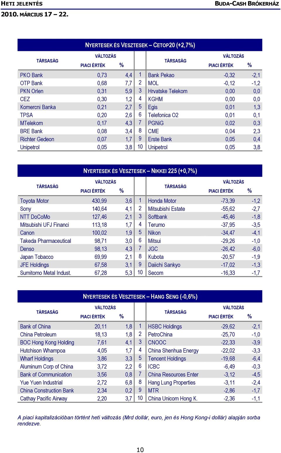 3,8 10 Unipetrol 0,05 3,8 NYERTESEK ÉS VESZTESEK NIKKEI 225 (+0,7%) Toyota Motor 430,99 3,6 1 Honda Motor -73,39-1,2 Sony 140,64 4,1 2 Mitsubishi Estate -55,62-2,7 NTT DoCoMo 127,46 2,1 3 Softbank