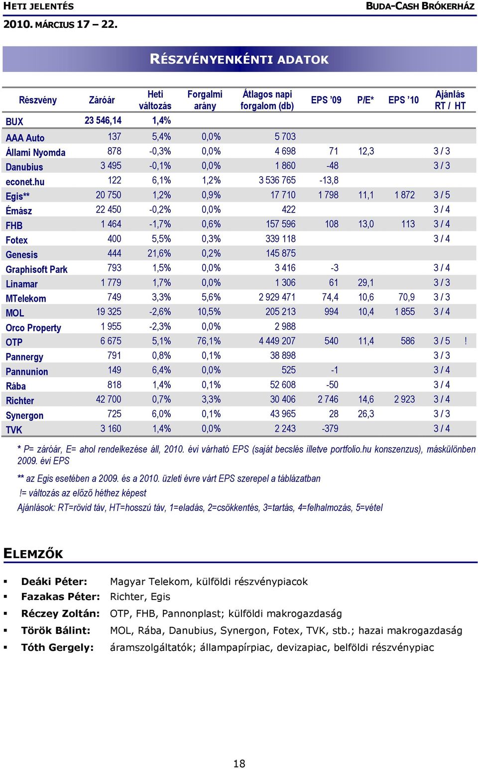 hu 122 6,1% 1,2% 3 536 765-13,8 Egis** 20 750 1,2% 0,9% 17 710 1 798 11,1 1 872 3 / 5 Émász 22 450-0,2% 0,0% 422 3 / 4 FHB 1 464-1,7% 0,6% 157 596 108 13,0 113 3 / 4 Fotex 400 5,5% 0,3% 339 118 3 / 4