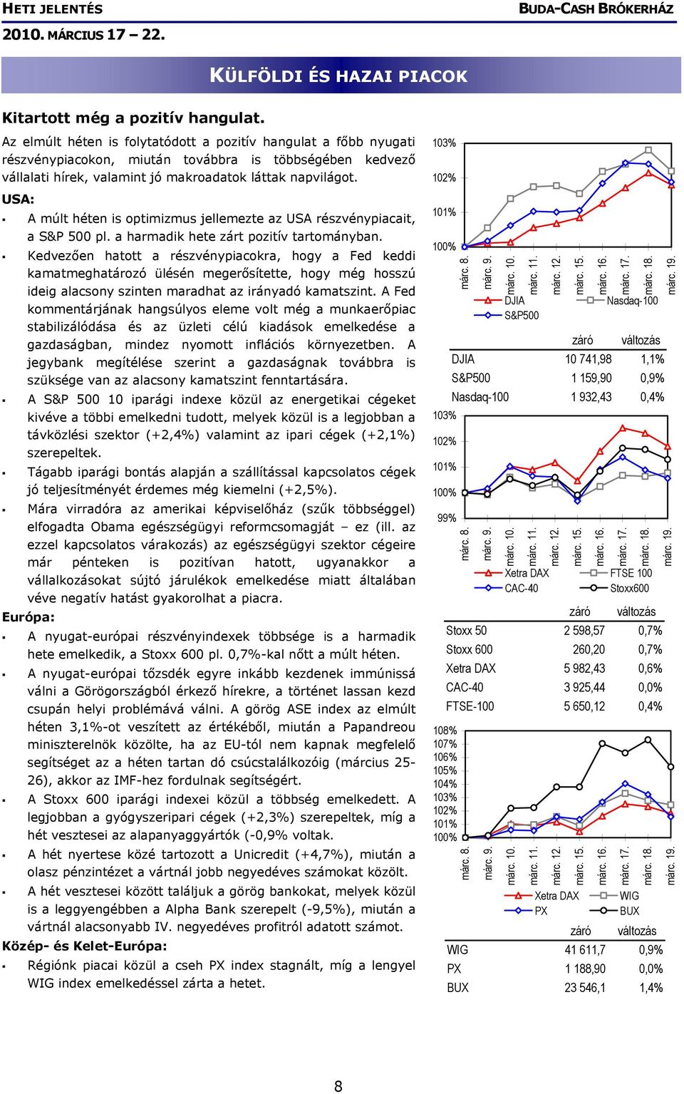 USA: A múlt héten is optimizmus jellemezte az USA részvénypiacait, a S&P 500 pl. a harmadik hete zárt pozitív tartományban.