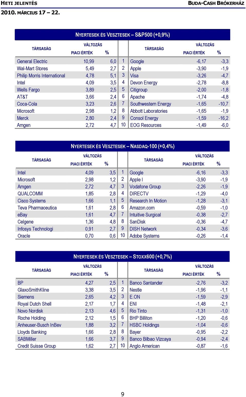 -1,65-1,9 Merck 2,80 2,4 9 Consol Energy -1,59-16,2 Amgen 2,72 4,7 10 EOG Resources -1,49-6,0 NYERTESEK ÉS VESZTESEK NASDAQ-100 (+0,4%) Intel 4,09 3,5 1 Google -6,16-3,3 Microsoft 2,98 1,2 2 Apple I