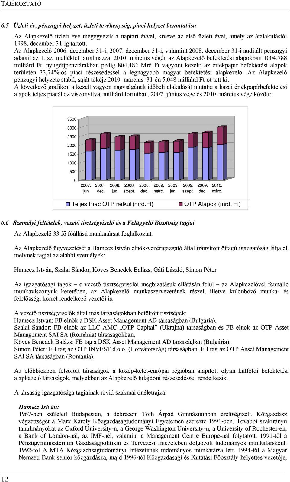 március végén az Alapkezelő befektetési alapokban 1004,788 milliárd Ft, nyugdíjpénztárakban pedig 804,482 Mrd Ft vagyont kezelt; az értékpapír befektetési alapok területén 33,74%-os piaci