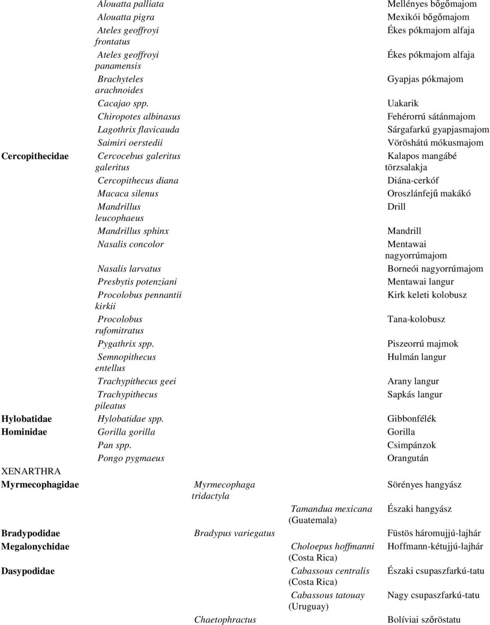 Uakarik Chiropotes albinasus Fehérorrú sátánmajom Lagothrix flavicauda Sárgafarkú gyapjasmajom Saimiri oerstedii Vöröshátú mókusmajom Cercopithecidae Cercocebus galeritus galeritus Kalapos mangábé