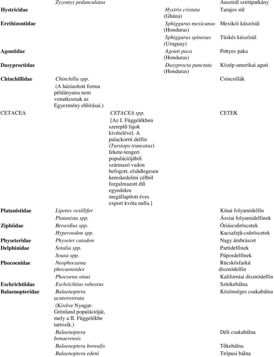 Csincsillák (A háziasított forma példányaira nem vonatkoznak az Egyezmény előírásai.) CETACEA CETACEA spp. CETEK [Az I. Függelékben szereplő fajok kivételével.