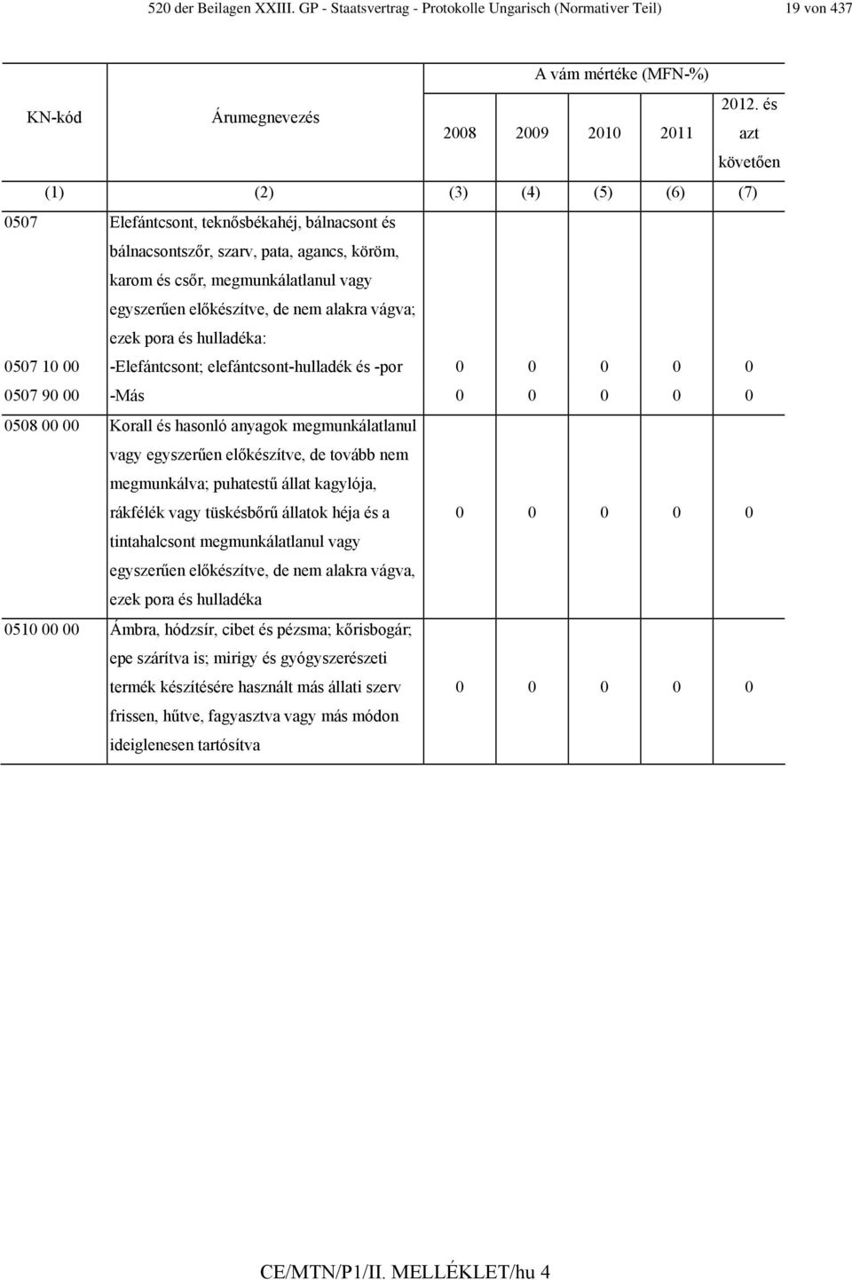 előkészítve, de nem alakra vágva; ezek pora és hulladéka: 0507 10 00 -Elefántcsont; elefántcsont-hulladék és -por 0 0 0 0 0 0507 90 00 -Más 0 0 0 0 0 0508 00 00 Korall és hasonló anyagok