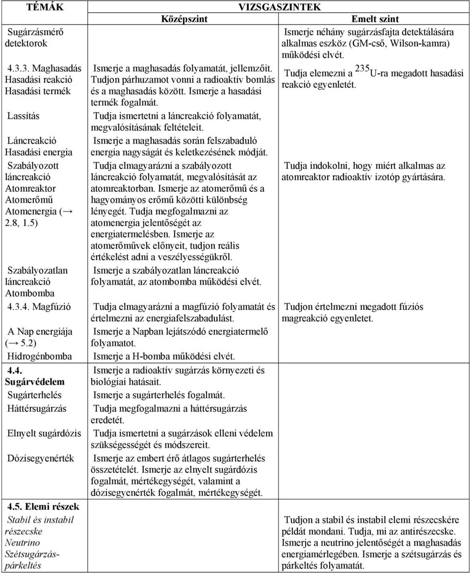 Tudja ismertetni a láncreakció folyamatát, megvalósításának feltételeit. Ismerje a maghasadás során felszabaduló energia nagyságát és keletkezésének módját.