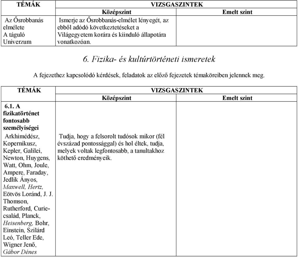 A fizikatörténet fontosabb személyiségei Arkhimédész, Kopernikusz, Kepler, Galilei, Newton, Huygens, Watt, Ohm, Jo