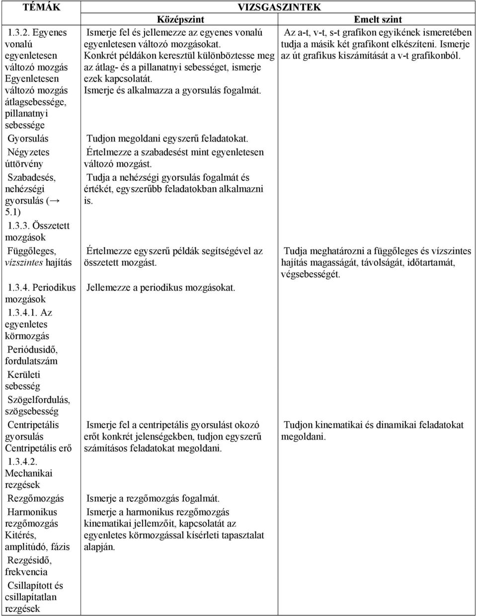 Mechanikai rezgések Rezgőmozgás Harmonikus rezgőmozgás Kitérés, amplitúdó, fázis Rezgésidő, frekvencia Csillapított és csillapítatlan rezgések Ismerje fel és jellemezze az egyenes vonalú egyenletesen