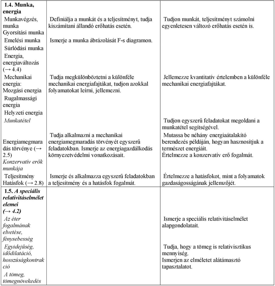 2) Az éter fogalmának elvetése, fénysebesség Egyidejűség, idődilatáció, hosszúságkontrak ció A tömeg, tömegnövekedés Definiálja a munkát és a teljesítményt, tudja kiszámítani állandó erőhatás esetén.