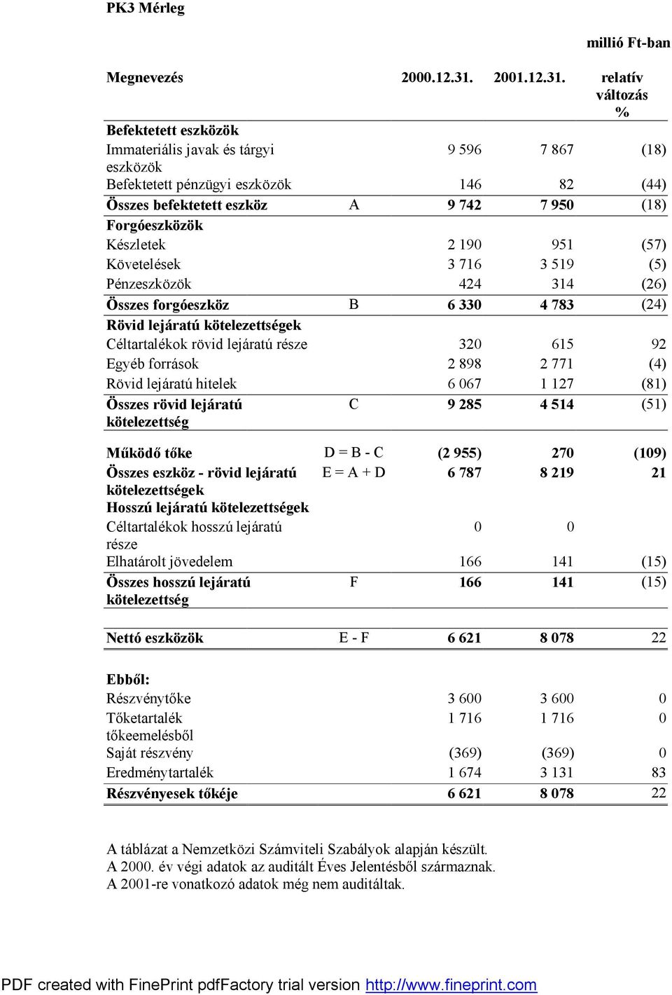 relatív vá ltozá s % Befektetett eszközök Immateriális javak és tárgyi 9 596 7 867 (18) eszközök Befektetett pénzügyi eszközök 146 82 (44) Ö sszes befektetett eszköz A 9 742 7 950 (18) Forgó eszközök