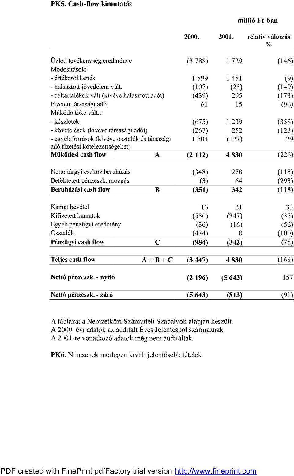 : - készletek (675) 1 239 (358) - követelések (kivéve társasági adót) (267) 252 (123) - egyéb források (kivéve osztalék és társasági 1 504 (127) 29 adó fizetési kötelezettségeket) Működési cash flow