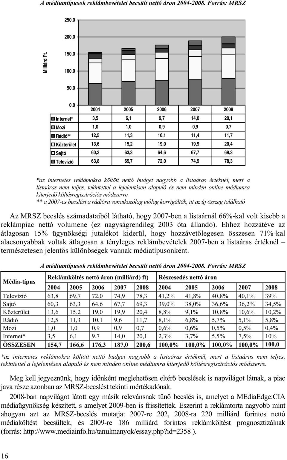 72,0 74,9 78,3 *az internetes reklámokra költött nettó budget nagyobb a listaáras értéknél, mert a listaáras nem teljes, tekintettel a lejelentésen alapuló és nem minden online médiumra kiterjedő