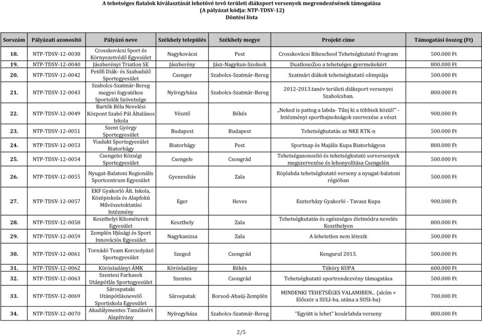 NTP-TDSV-12-0042 Petőfi Diák- és Szabadidő Csenger Szabolcs-Szatmár-Bereg Szatmári diákok tehetségkutató olimpiája 21. NTP-TDSV-12-0043 Szabolcs-Szatmár-Bereg 2012-2013.