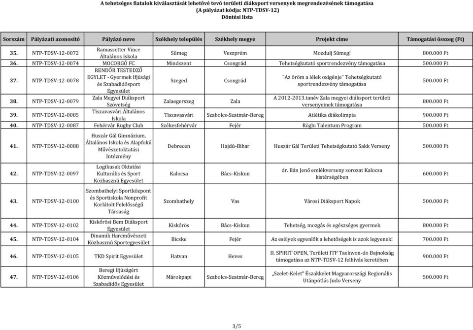 tanév megyei diáksport területi egerszeg Szövetség versenyeinek támogatása 39. NTP-TDSV-12-0085 Tiszavasvári Általános Iskola Tiszavasvári Szabolcs-Szatmár-Bereg Atlétika diákolimpia 40.