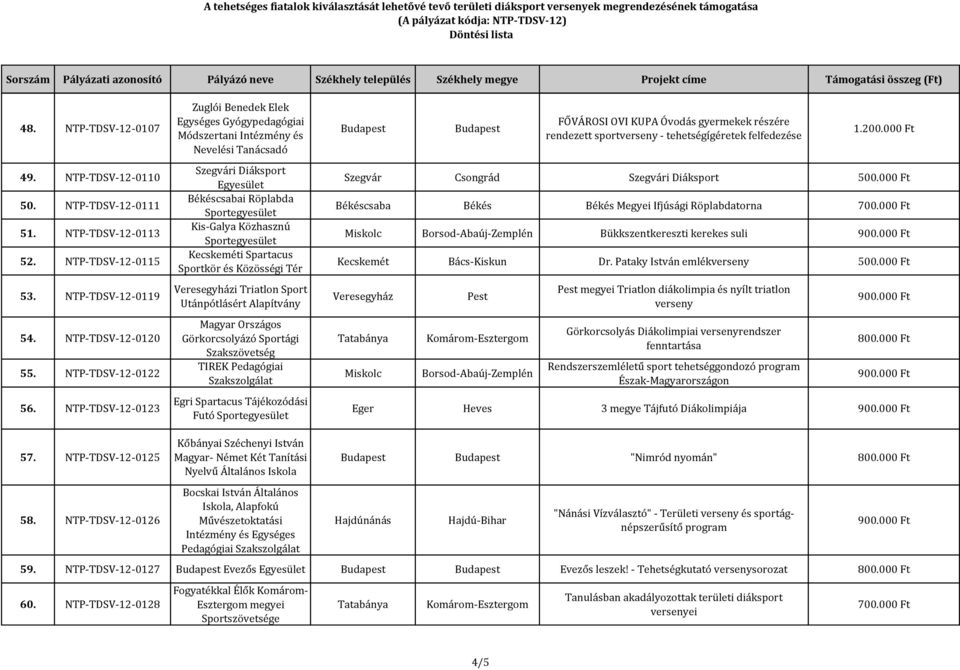NTP-TDSV-12-0125 Szegvári Diáksport Békéscsabai Röplabda Kis-Galya Közhasznú Kecskeméti Spartacus Sportkör és Közösségi Tér Veresegyházi Triatlon Sport Utánpótlásért Alapítvány Magyar Országos