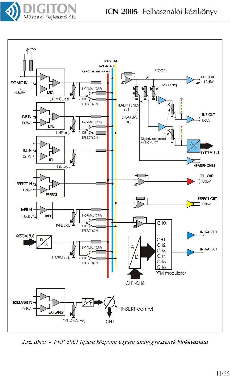 A D SYSTEM BUS TEL. adj. HEADPHONES TEL. OUT 0dBV 0dBV EFFECT OUT 0dBV -10dBV NORMAL (OFF) TAPE adj. 3. DIP EFFECT (ON) CH0 INFRA OUT D A SYSTEM adj.