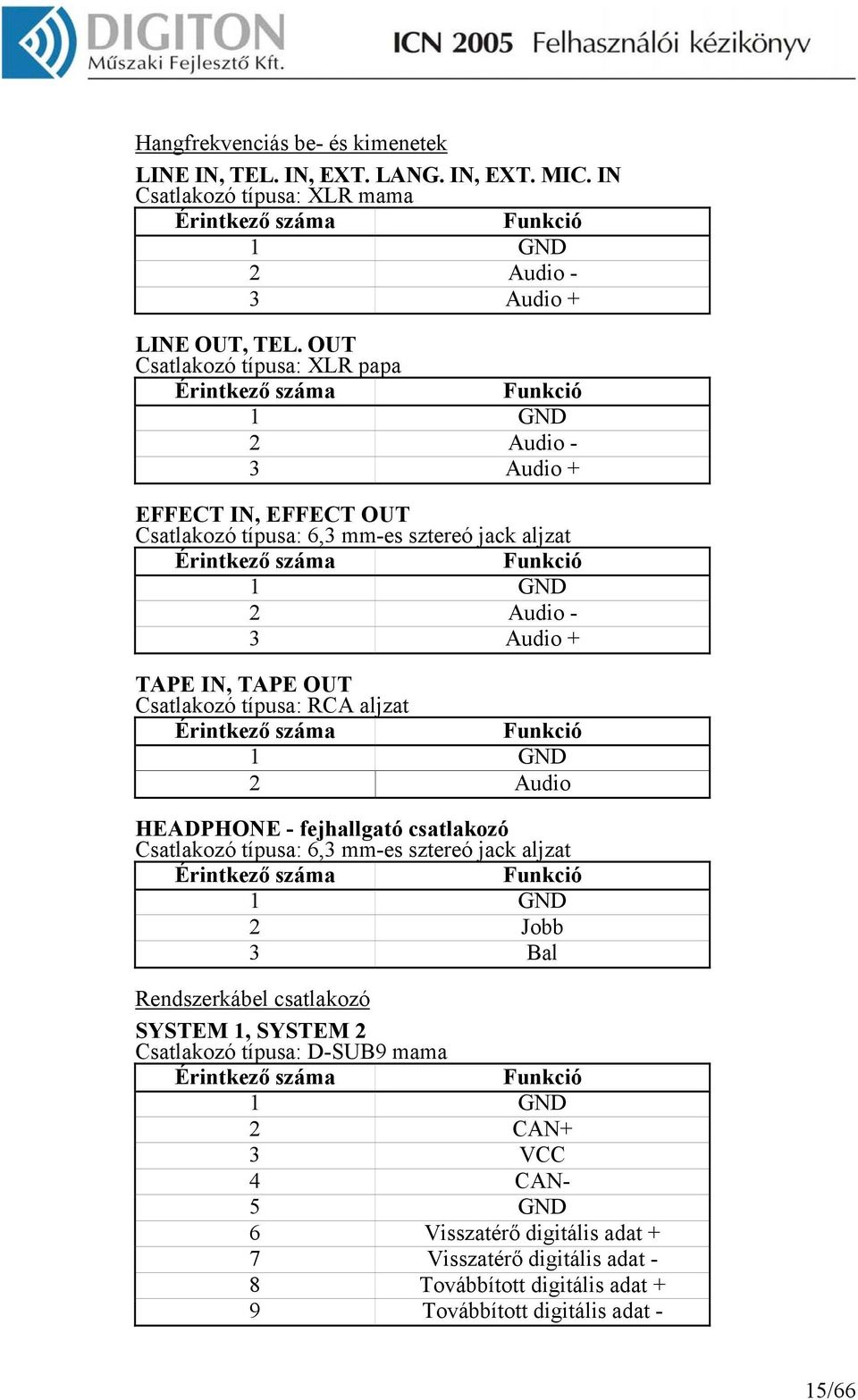 Audio + TAPE IN, TAPE OUT Csatlakozó típusa: RCA aljzat Érintkező száma Funkció 1 GND 2 Audio HEADPHONE - fejhallgató csatlakozó Csatlakozó típusa: 6,3 mm-es sztereó jack aljzat Érintkező száma