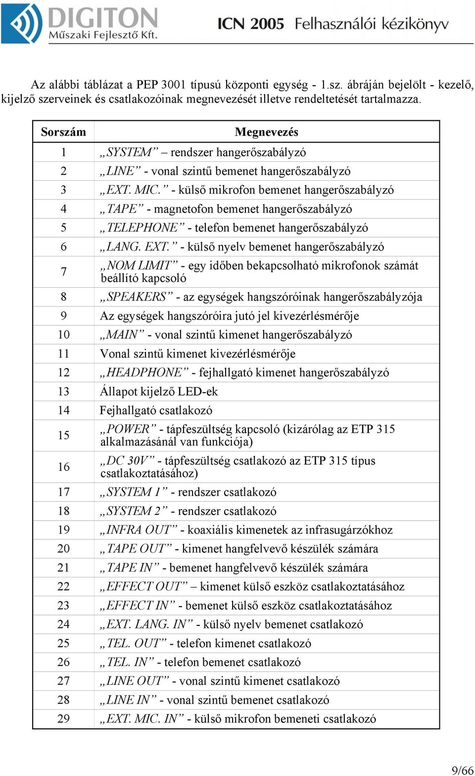 - külső mikrofon bemenet hangerőszabályzó 4 TAPE - magnetofon bemenet hangerőszabályzó 5 TELEPHONE - telefon bemenet hangerőszabályzó 6 LANG. EXT.