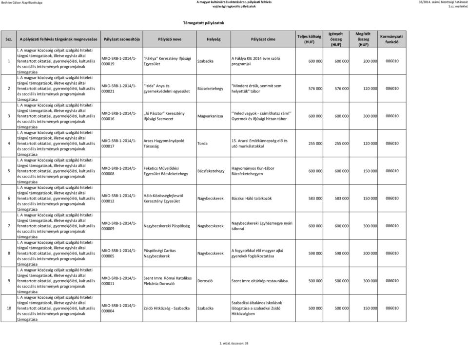 A magyar közösség céljait szolgáló hitéleti, illetve egyház által fenntartott oktatási, gyermekjóléti, kulturális és szociális intézmények programjainak MKO-SRB-1-2014/1-000019