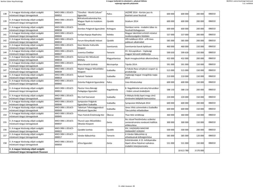 Könyvkiadó Intézet Gion Nándor Kulturális Juventus Énekkar Kanizsai Kör Művészeti Műhely Palics JAZZIRÉ 2014 - Kortárs jazz és kísérleti zenei fesztivál 600 000 600 000 200 000 086010 Stúdium 2014