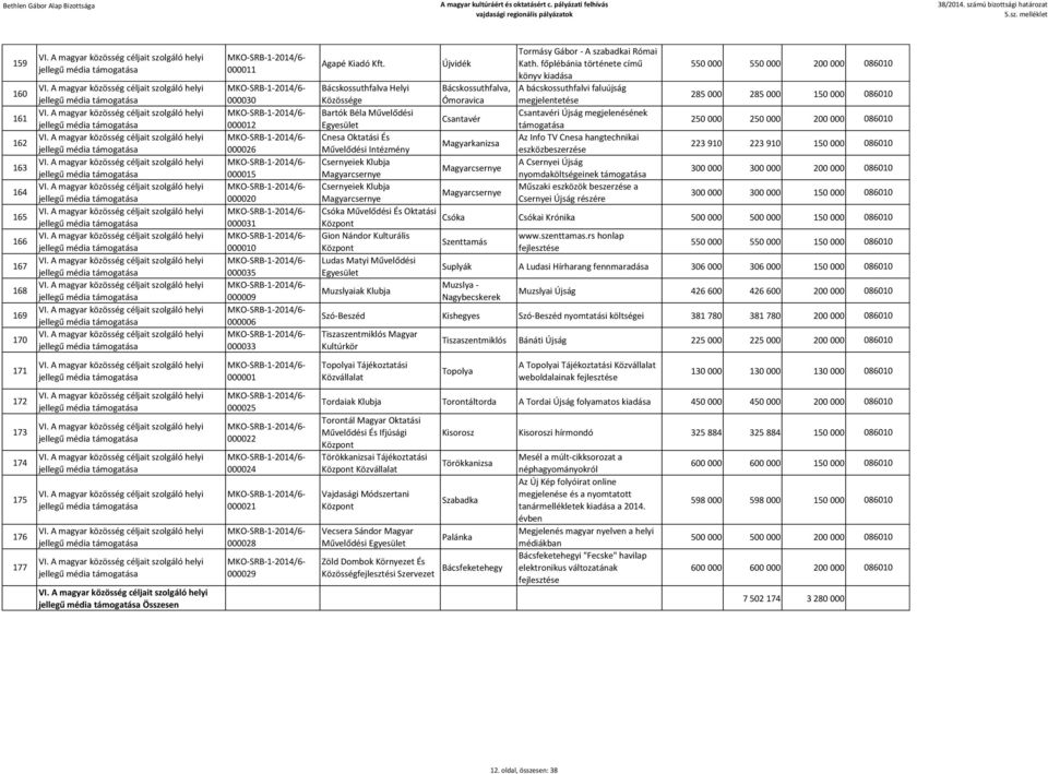 086010 Bartók Béla Művelődési Csantavéri Újság megjelenésének Csantavér 250 000 250 000 200 000 086010 Cnesa Oktatási És Az Info TV Cnesa hangtechnikai Magyarkanizsa Művelődési Intézmény