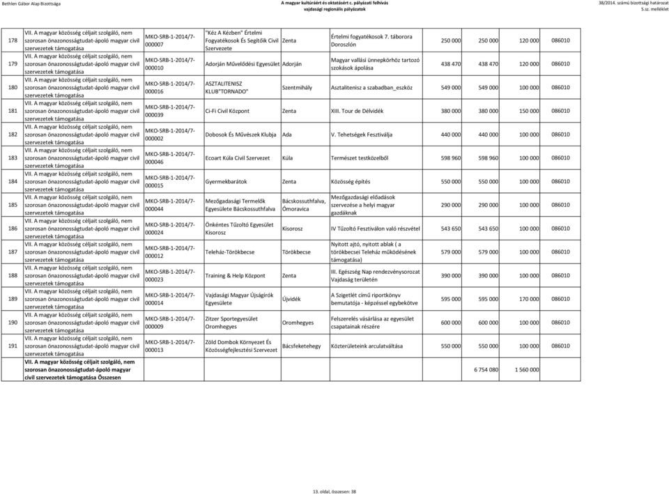 táborora Doroszlón Magyar vallási ünnepkörhöz tartozó szokások ápolása 250 000 250 000 120 000 086010 438 470 438 470 120 000 086010 Szentmihály Asztalitenisz a szabadban_eszköz 549 000 549 000 100