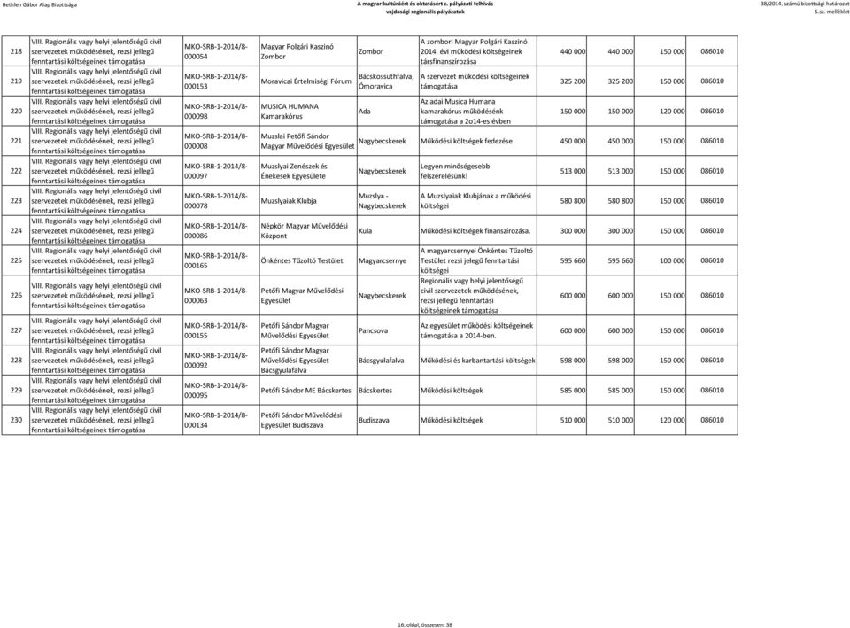 évi működési költségeinek társfinanszírozása A szervezet működési költségeinek Az adai Musica Humana kamarakórus működésénk a 2o14-es évben 440 000 440 000 150 000 086010 325 200 325 200 150 000