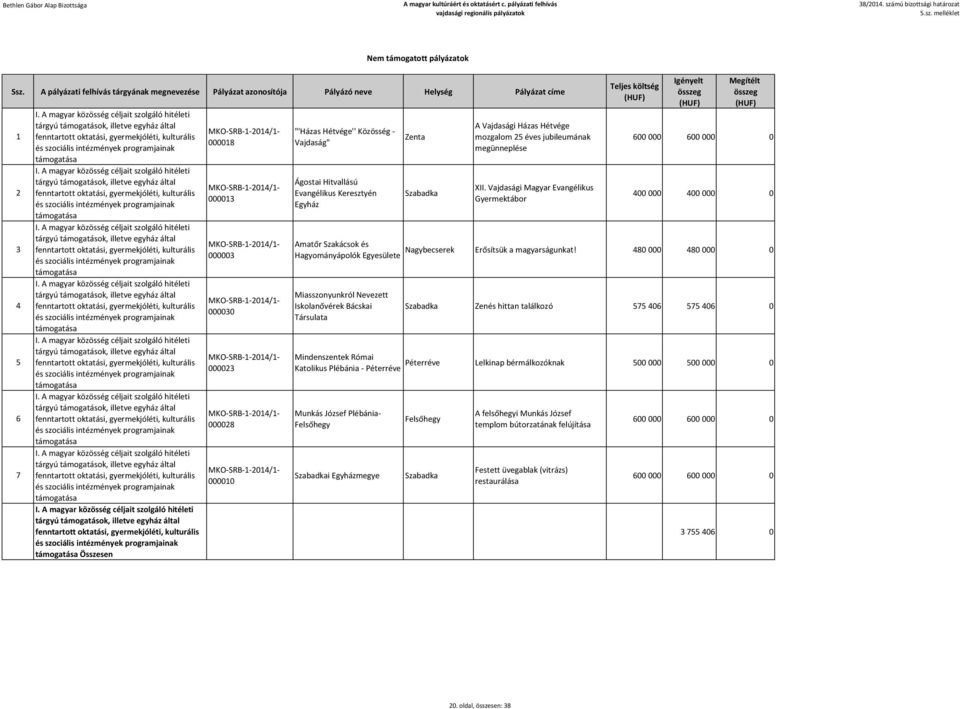 A magyar közösség céljait szolgáló hitéleti, illetve egyház által fenntartott oktatási, gyermekjóléti, kulturális és szociális intézmények programjainak Összesen MKO-SRB-1-2014/1-000018