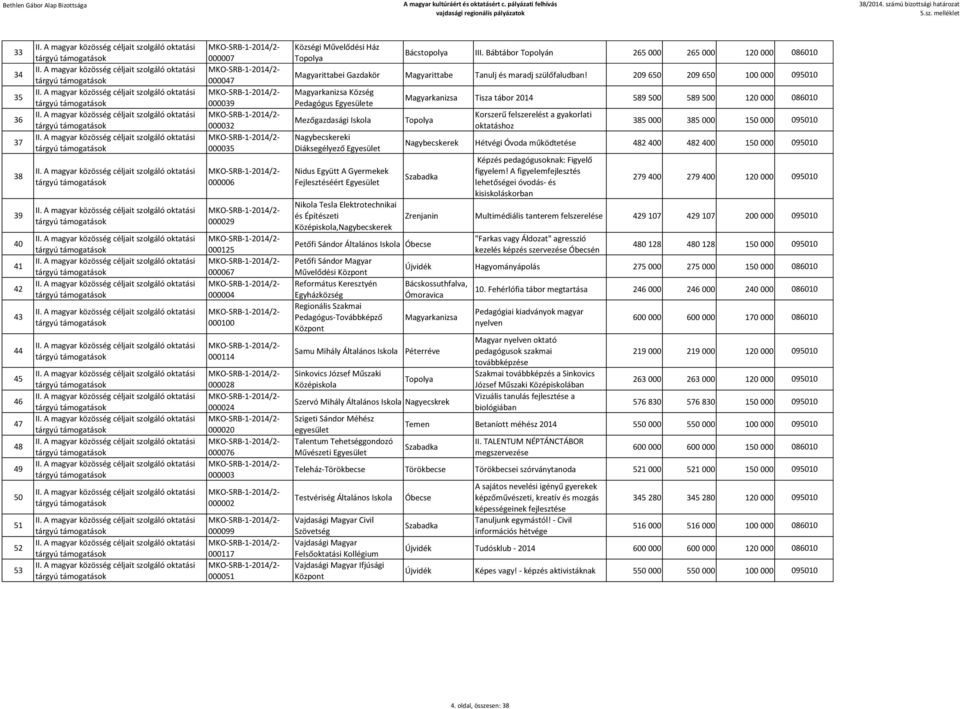 209 650 209 650 100 000 095010 Magyarkanizsa Község Pedagógus e Mezőgazdasági Iskola Nagybecskereki Diáksegélyező Nidus Együtt A Gyermekek Fejlesztéséért Nikola Tesla Elektrotechnikai és Építészeti