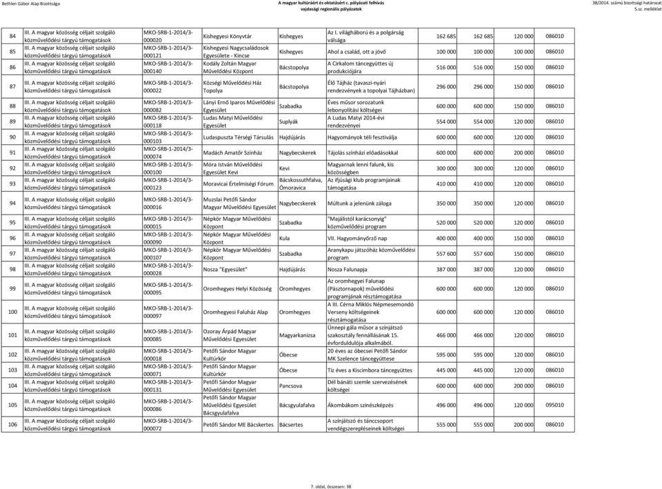 000 150 000 086010 87 000022 Községi Művelődési Ház Topolya Bácstopolya Élő Tájház (tavaszi-nyári rendezvények a topolyai Tájházban) 296 000 296 000 150 000 086010 88 89 90 91 92 93 000082 000118