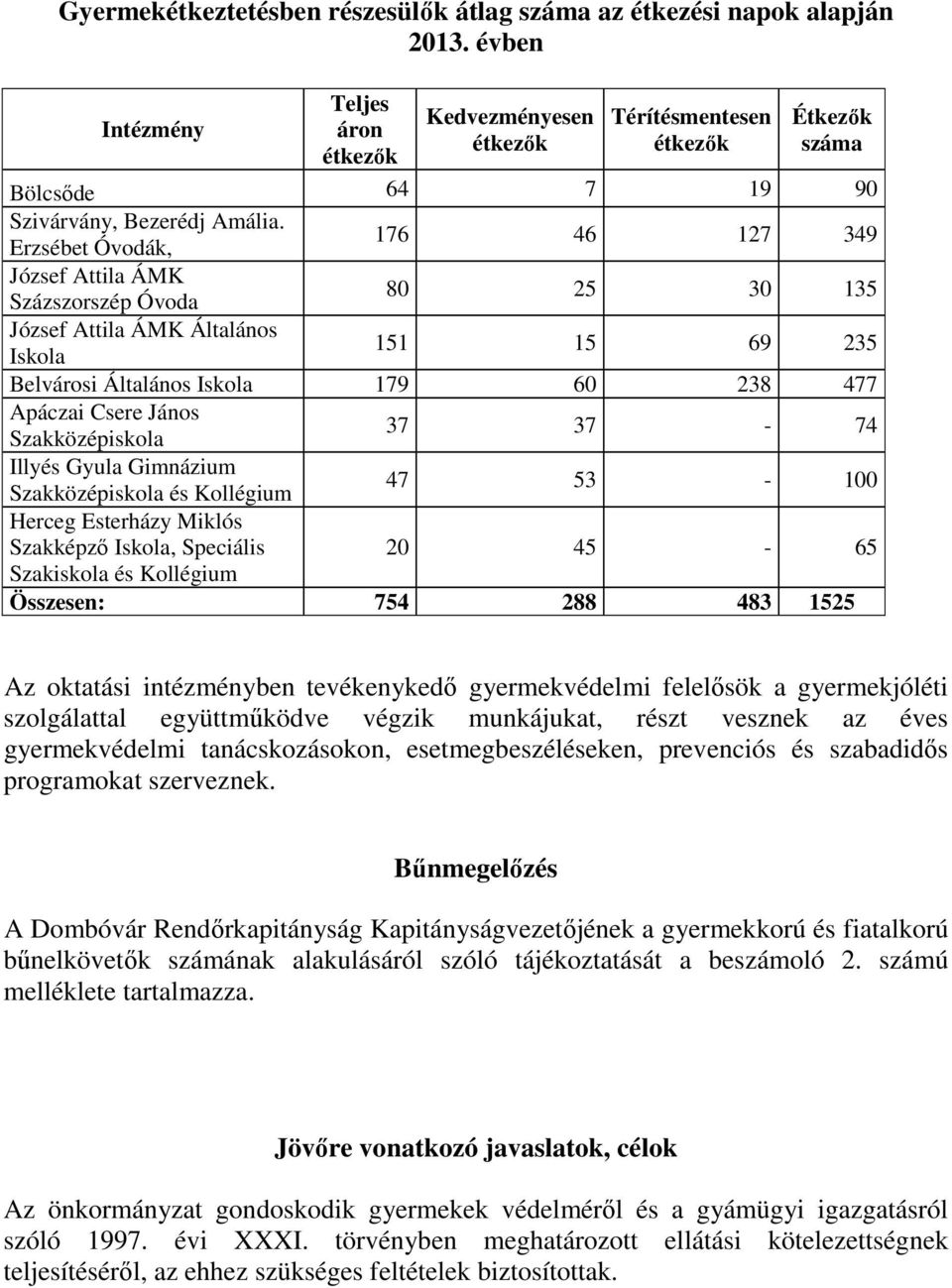 Erzsébet Óvodák, 176 46 127 349 József Attila ÁMK Százszorszép Óvoda 80 25 30 135 József Attila ÁMK Általános Iskola 151 15 69 235 Belvárosi Általános Iskola 179 60 238 477 Apáczai Csere János