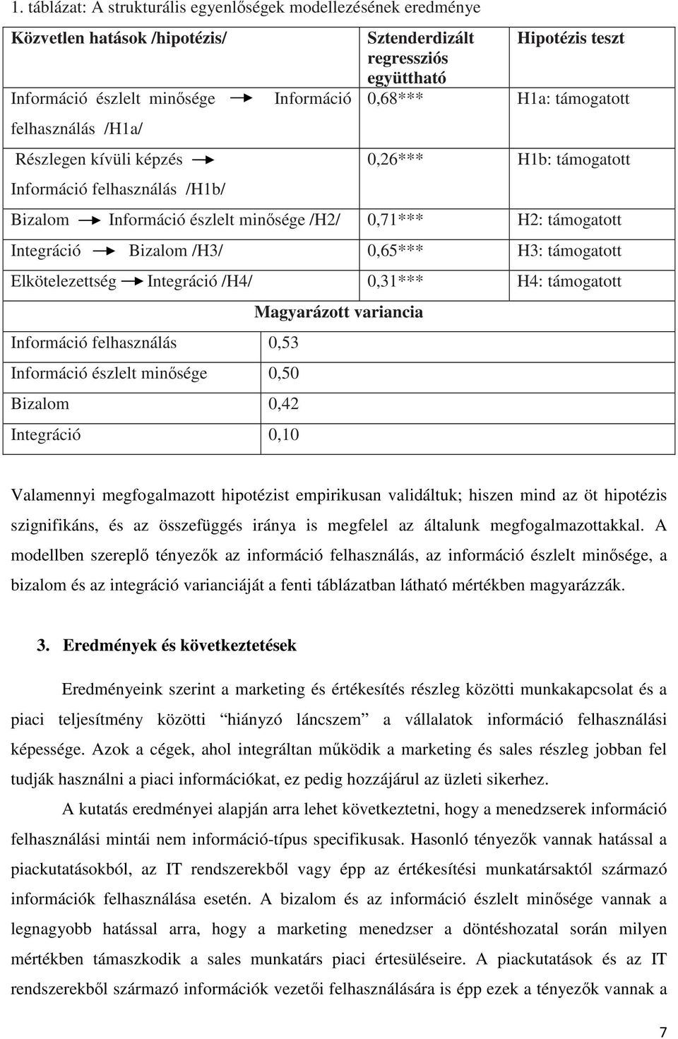 /H3/ 0,65*** H3: támogatott Elkötelezettség Integráció /H4/ 0,31*** H4: támogatott Információ felhasználás 0,53 Információ észlelt minősége 0,50 Bizalom 0,42 Integráció 0,10 Magyarázott variancia