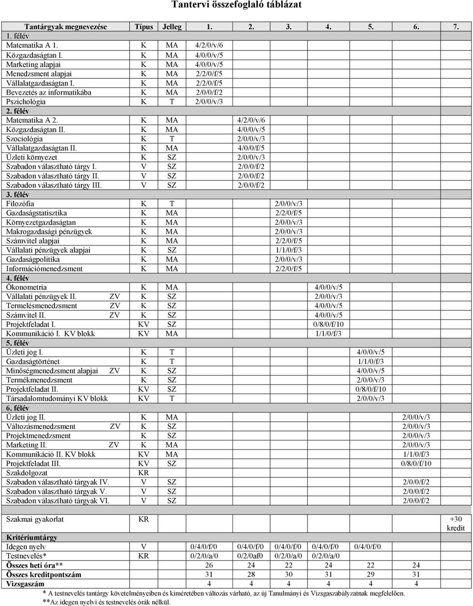 félév Matematika A 2. K MA 4/2/0/v/6 Közgazdaságtan II. K MA 4/0/0/v/5 Szociológia K T 2/0/0/v/3 Vállalatgazdaságtan II. K MA 4/0/0/f/5 Üzleti környezet K SZ 2/0/0/v/3 Szabadon választható tárgy I.