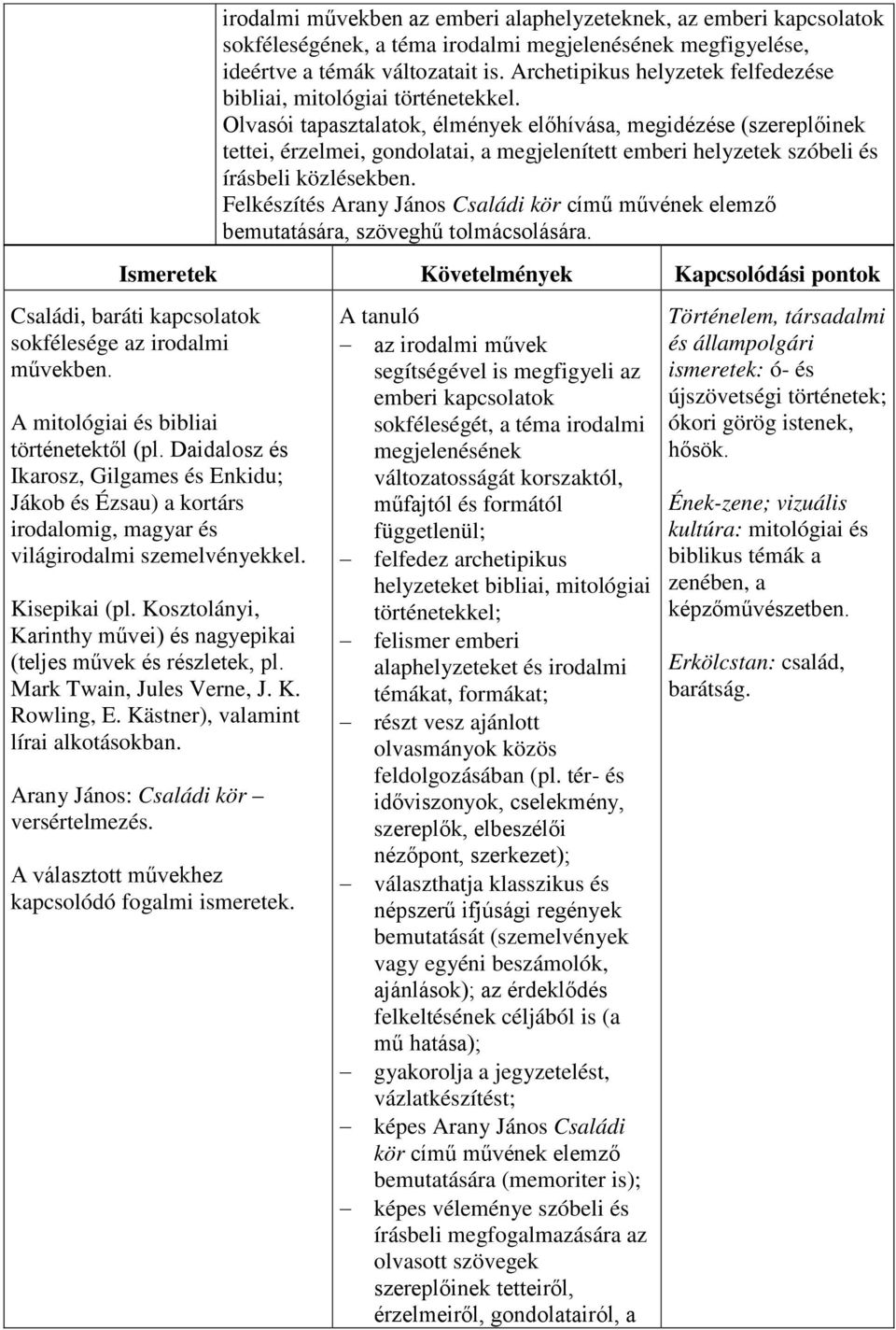 Olvasói tapasztalatok, élmények előhívása, megidézése (szereplőinek tettei, érzelmei, gondolatai, a megjelenített emberi helyzetek szóbeli és írásbeli közlésekben.