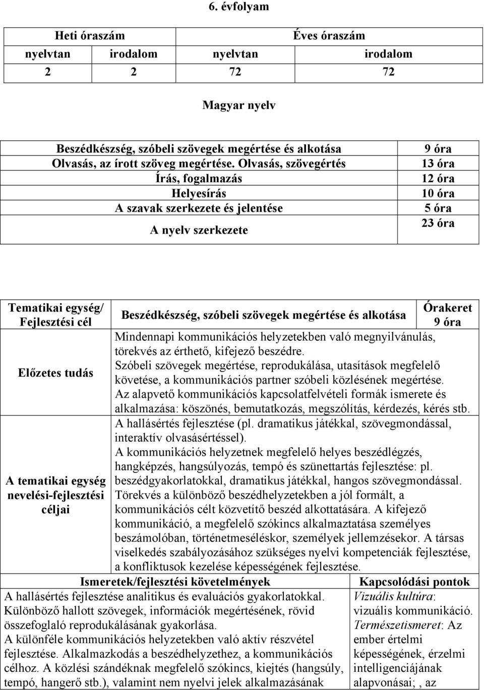 óra Mindennapi kommunikációs helyzetekben való megnyilvánulás, törekvés az érthető, kifejező beszédre.