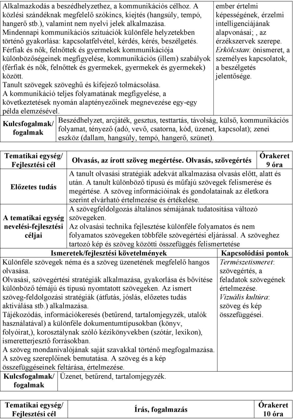 Férfiak és nők, felnőttek és gyermekek kommunikációja különbözőségeinek megfigyelése, kommunikációs (illem) szabályok (férfiak és nők, felnőttek és gyermekek, gyermekek és gyermekek) között.