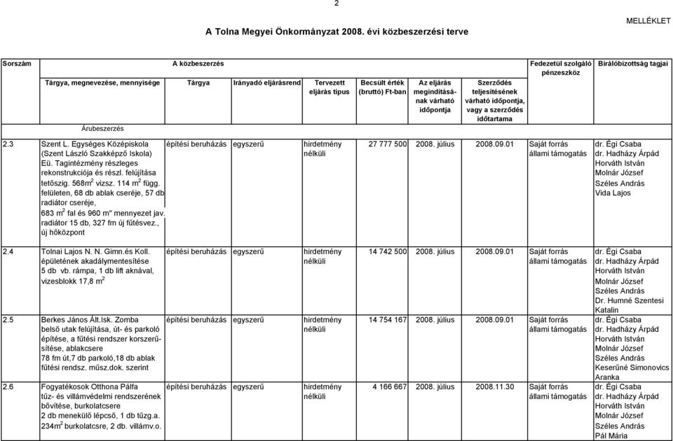 felületen, 68 db ablak cseréje, 57 db Vida Lajos radiátor cseréje, 683 m 2 fal és 960 m" mennyezet jav. radiátor 15 db, 327 fm új fűtésvez., új hőközpont 2.4 Tolnai Lajos N. N. Gimn.és Koll.