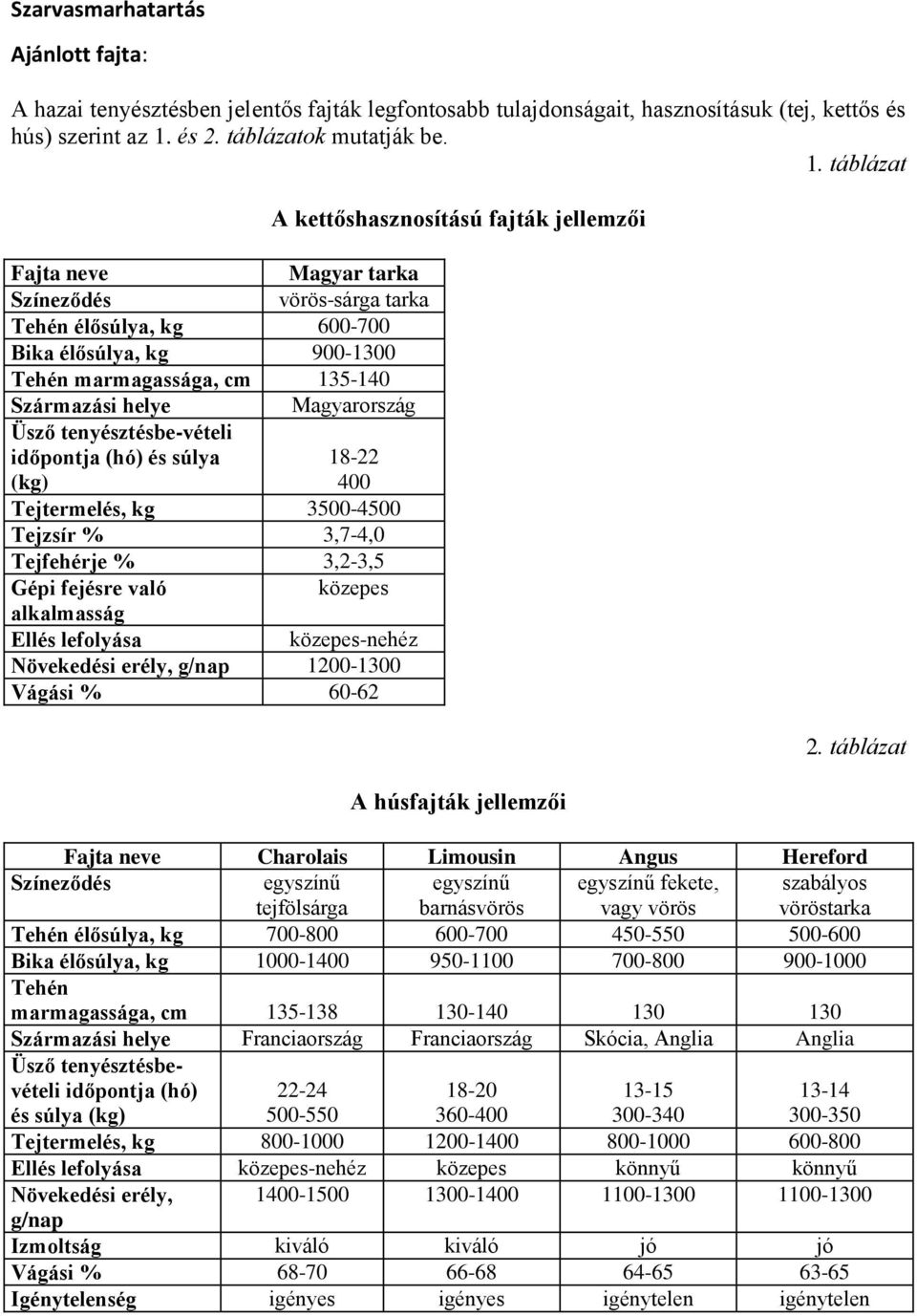 táblázat Fajta neve Magyar tarka Színeződés vörös-sárga tarka Tehén élősúlya, kg 600-700 Bika élősúlya, kg 900-1300 Tehén marmagassága, cm 135-140 Származási helye Magyarország Üsző