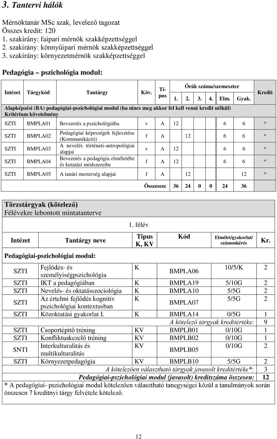 Alapképzési (BA) pedagógiai-pszichológiai modul (ha nincs meg akkor fel kell venni kredit nélkül) Kritérium követelmény BMPLA01 Bevezetés a pszichológiába v A 12 6 6 * BMPLA02 BMPLA03 BMPLA04