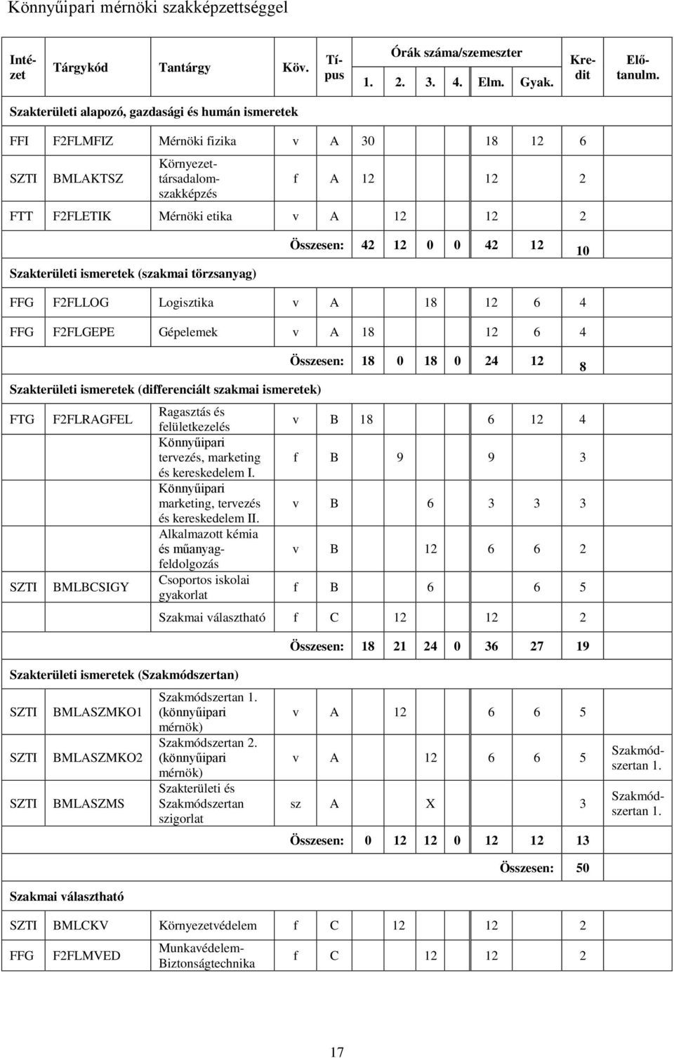 ismeretek (szakmai törzsanyag) Összesen: 42 12 0 0 42 12 10 FFG F2FLLOG Logisztika v A 18 12 6 4 FFG F2FLGEPE Gépelemek v A 18 12 6 4 Szakterületi ismeretek (differenciált szakmai ismeretek) FTG