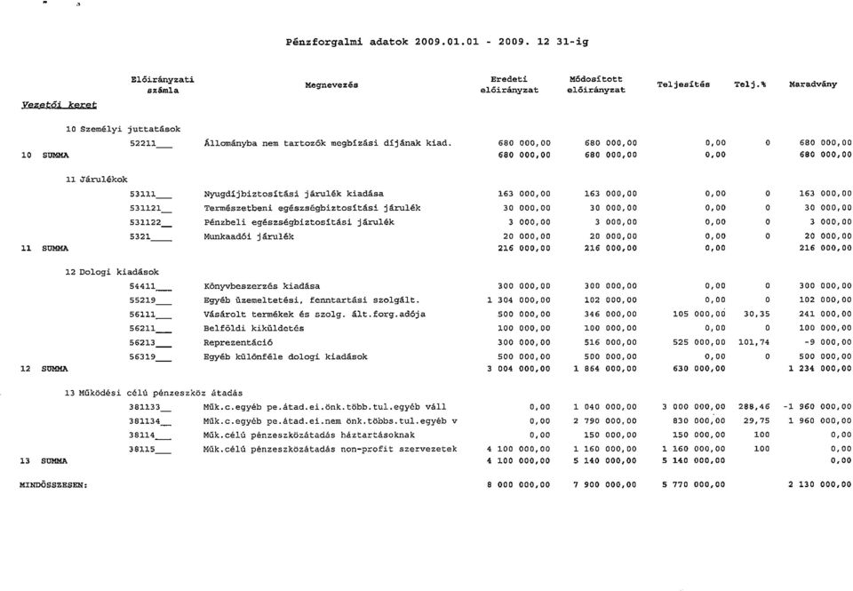 680 00 680 00 O 680 00 10 SUMMA 680 00 680 00 680 00 II Járulékok 53111 Nyugdíjbiztosítási járulék kiadása 163 00 163 00 O 163 00 531121 Természetbeni egészségbiztosítási járulék 30 00 30 00 O 30 00