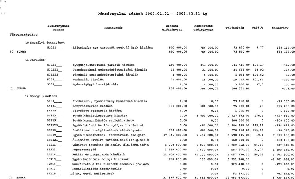 dijának kiadása ado 00 756 00 73 87 9,77 682 13 10 SUMMA 800 00 756 00 73 87 682 13 II Járulékok 53111 Nyugdíjb~ztosítási járulék kiadása 192 00 241 00 241 412,00 100,17 412,00 531121 Természetbeni