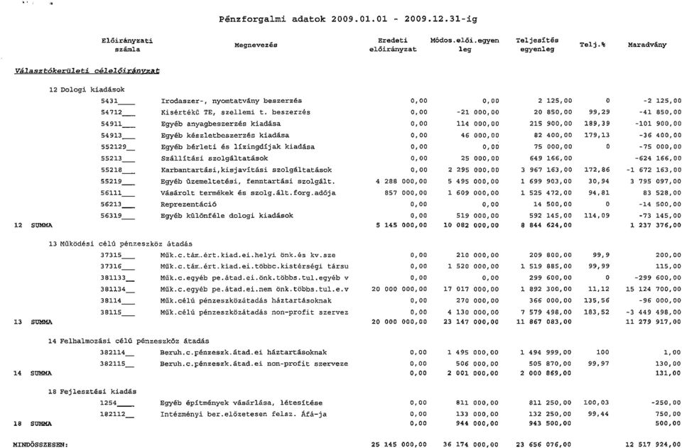 beszerzés Egyéb anyagbeszerzés kiadása 21 00 114 00 2 125,00 20 85 215 90 O 99,29 189,39 2 125,00 41 85 lal 90 54913_ Egyéb készletbeszerzés kiadása 46 00 82 40 179,13 36 40 552129_ Egyéb bérleti és