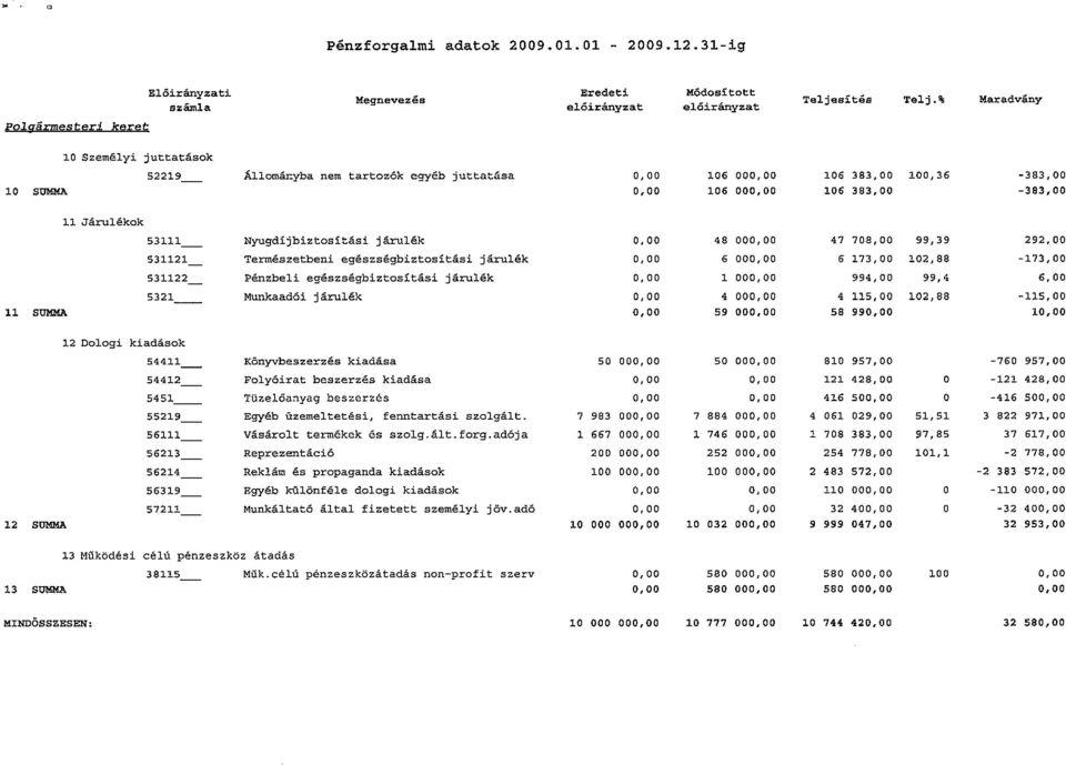 48 00 47 708,00 99,39 292,00 531121 Természetbeni egészségbiztosítási járulék 6 00 6 173,00 102,88 173,00 531122 Pénzbeli egészségbiztosítási járulék 1 00 994,00 99,4 6,00 5321 Munkaadói járulék 4 00