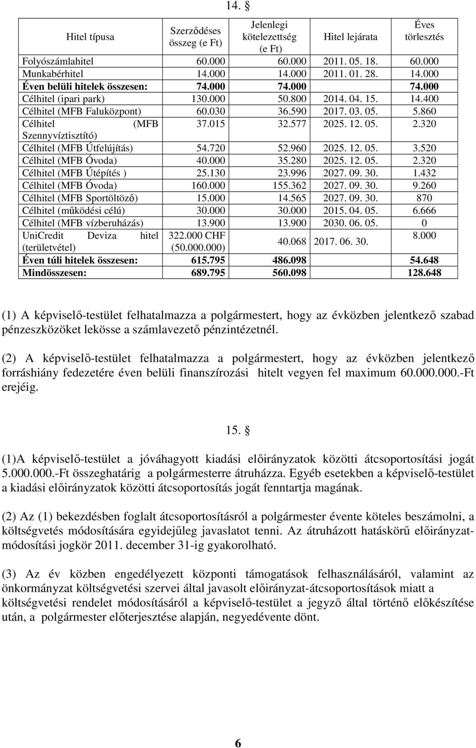 015 32.577 2025. 12. 05. 2.320 Szennyvíztisztító) Célhitel (MFB Útfelújítás) 54.720 52.960 2025. 12. 05. 3.520 Célhitel (MFB Óvoda) 40.000 35.280 2025. 12. 05. 2.320 Célhitel (MFB Útépítés ) 25.