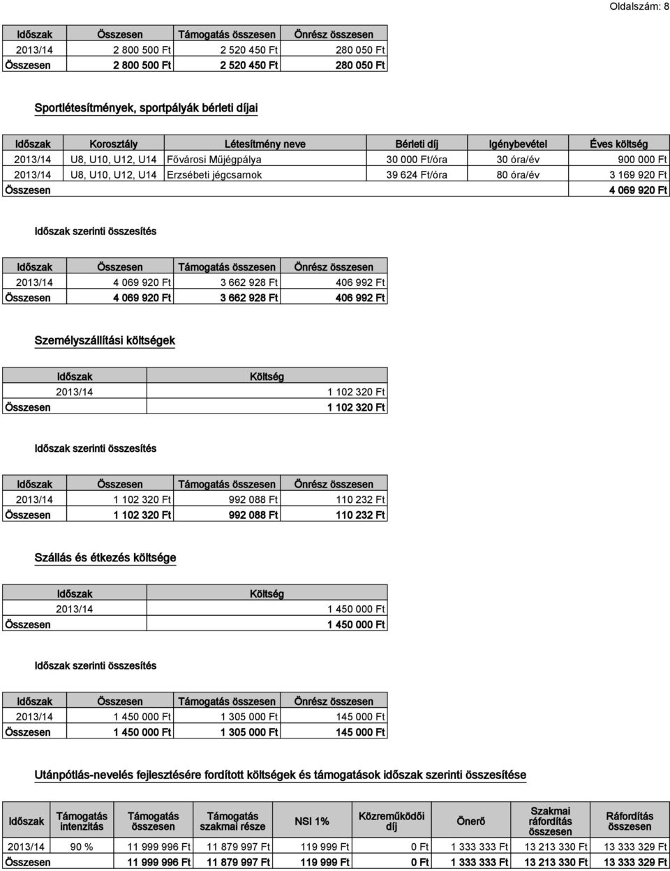 óra/év 3 169 920 Ft Összesen 4 069 920 Ft Időszak szerinti összesítés Időszak Összesen Önrész 2013/14 4 069 920 Ft 3 662 928 Ft 406 992 Ft Összesen 4 069 920 Ft 3 662 928 Ft 406 992 Ft