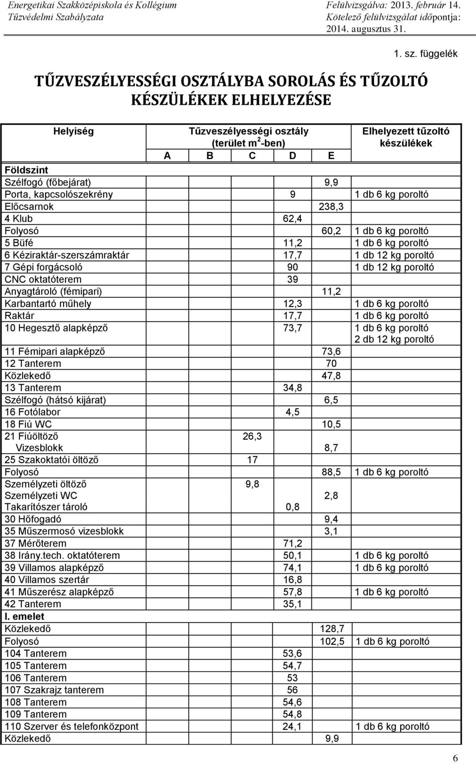 (főbejárat) 9,9 Porta, kapcsolószekrény 9 1 db 6 kg poroltó Előcsarnok 238,3 4 Klub 62,4 Folyosó 60,2 1 db 6 kg poroltó 5 Büfé 11,2 1 db 6 kg poroltó 6 Kéziraktár-szerszámraktár 17,7 1 db 12 kg