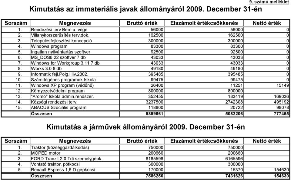 22 szoftver 7 db 43033 43033 0 7. Windows for Workgroup 3.11 7 db 43033 43033 0 8. Works 3.0 8 db 49180 49180 0 9. Informatik fejl.polg.hiv.2002. 395485 395485 0 10.