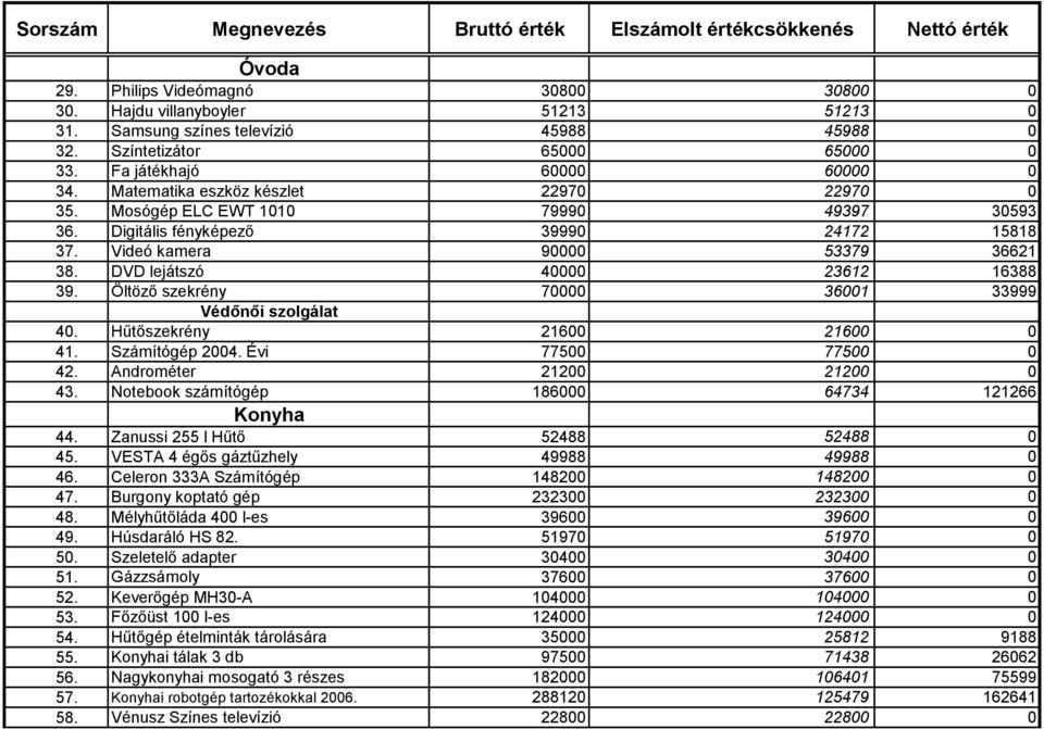 Öltöző szekrény 70000 36001 33999 Védőnői szolgálat 40. Hűtőszekrény 21600 21600 0 41. Számítógép 2004. Évi 77500 77500 0 42. Androméter 21200 21200 0 43.